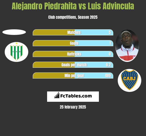 Alejandro Piedrahita vs Luis Advincula h2h player stats