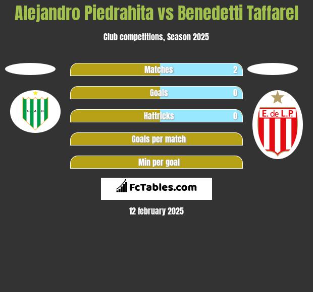 Alejandro Piedrahita vs Benedetti Taffarel h2h player stats