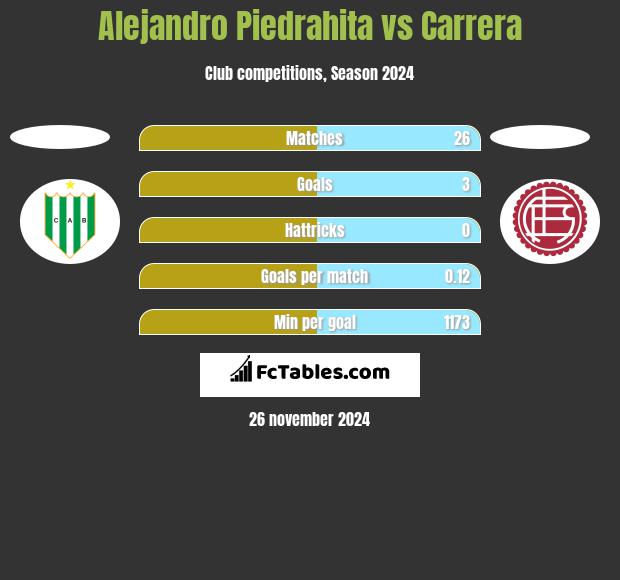 Alejandro Piedrahita vs Carrera h2h player stats