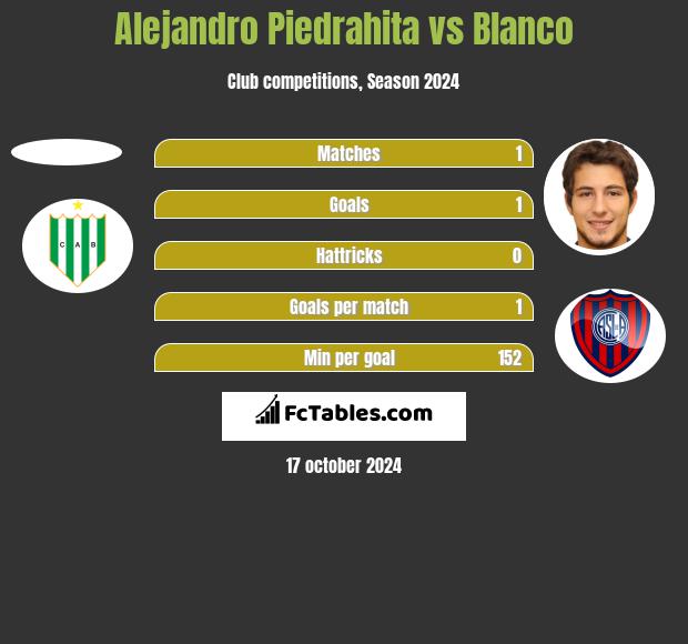 Alejandro Piedrahita vs Blanco h2h player stats