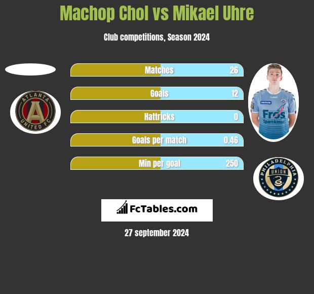 Machop Chol vs Mikael Uhre h2h player stats