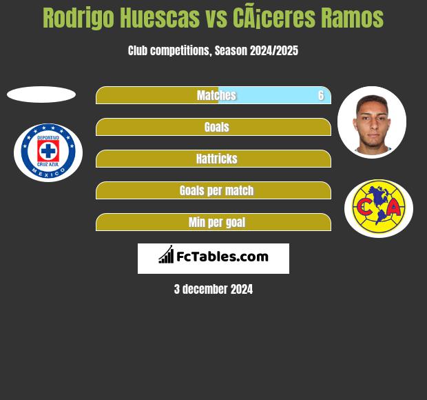 Rodrigo Huescas vs CÃ¡ceres Ramos h2h player stats