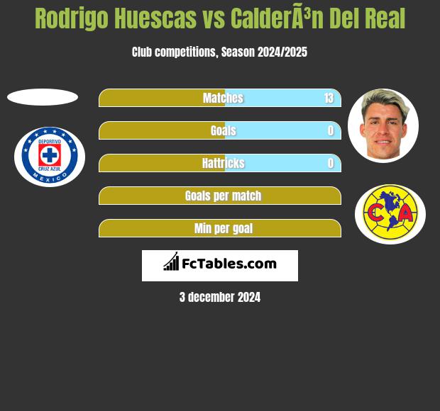 Rodrigo Huescas vs CalderÃ³n Del Real h2h player stats