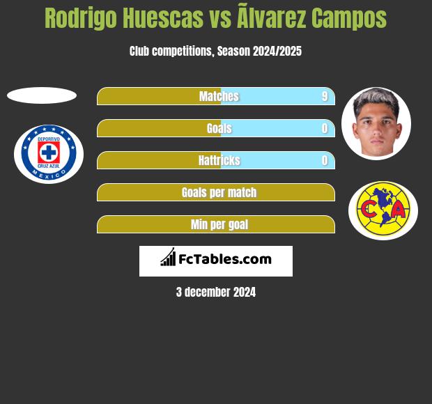 Rodrigo Huescas vs Ãlvarez Campos h2h player stats