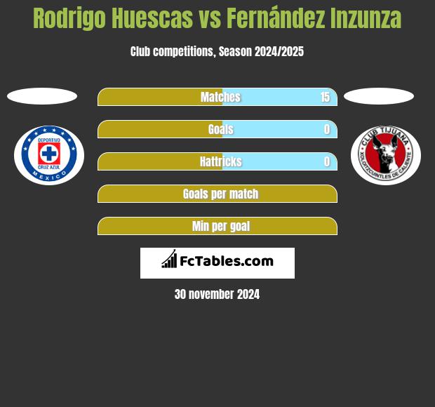 Rodrigo Huescas vs Fernández Inzunza h2h player stats