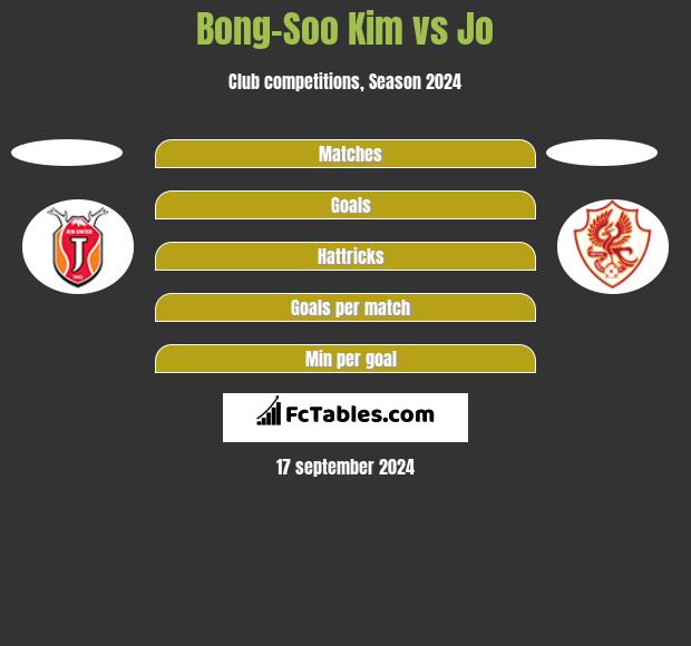 Bong-Soo Kim vs Jo h2h player stats