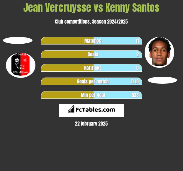 Jean Vercruysse vs Kenny Santos h2h player stats