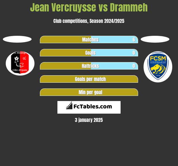 Jean Vercruysse vs Drammeh h2h player stats