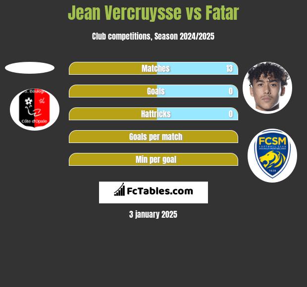 Jean Vercruysse vs Fatar h2h player stats