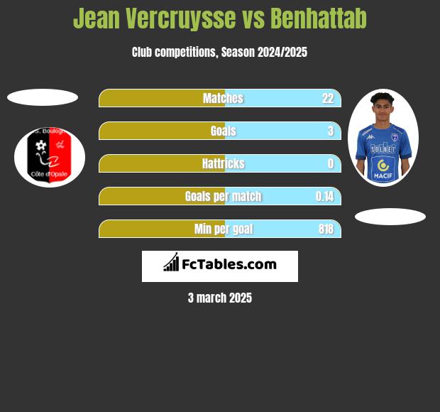 Jean Vercruysse vs Benhattab h2h player stats