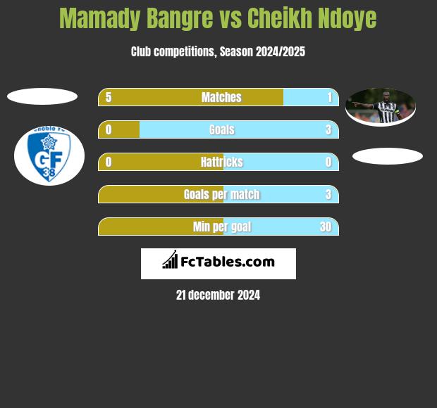 Mamady Bangre vs Cheikh Ndoye h2h player stats