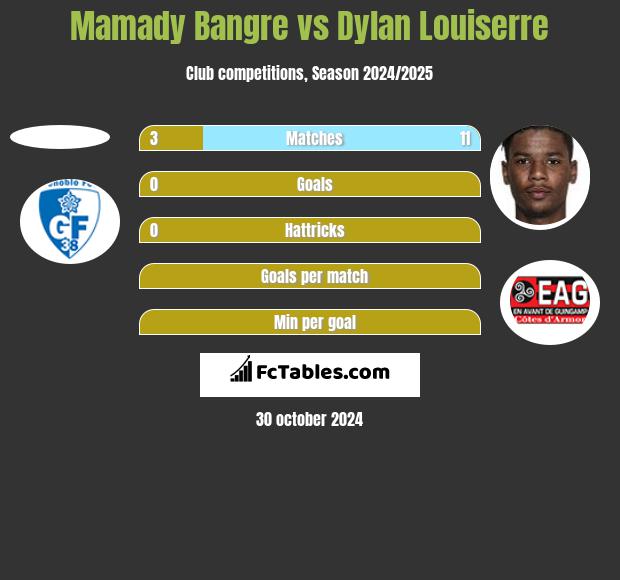 Mamady Bangre vs Dylan Louiserre h2h player stats