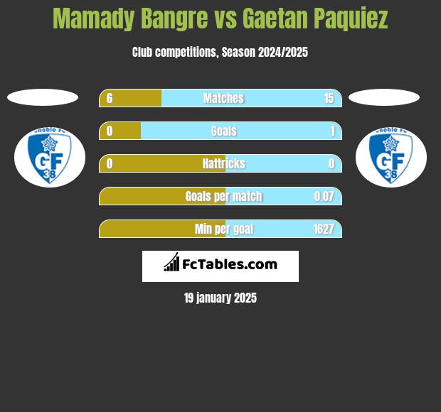 Mamady Bangre vs Gaetan Paquiez h2h player stats