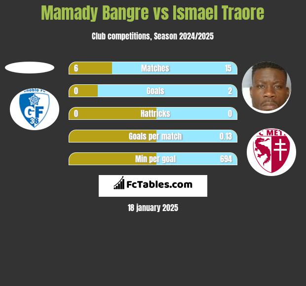 Mamady Bangre vs Ismael Traore h2h player stats