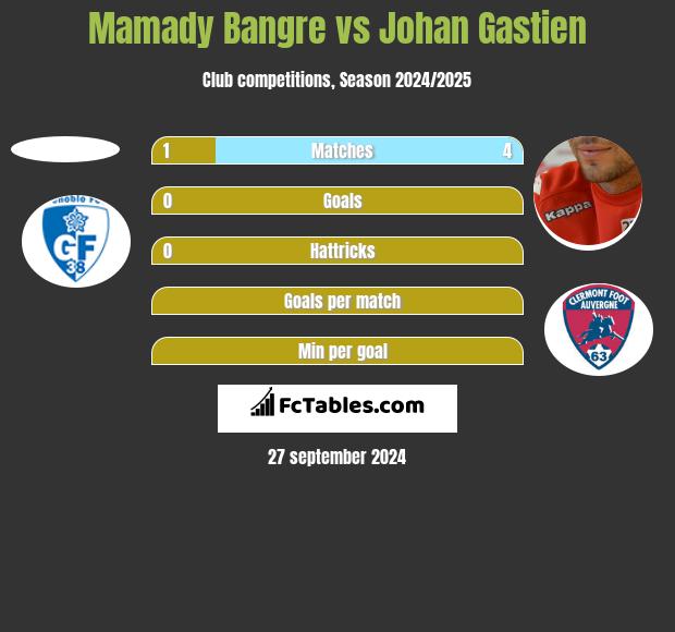 Mamady Bangre vs Johan Gastien h2h player stats