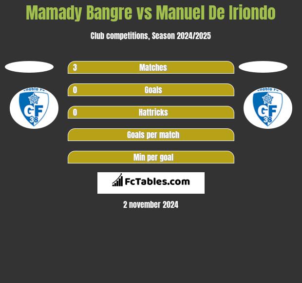 Mamady Bangre vs Manuel De Iriondo h2h player stats