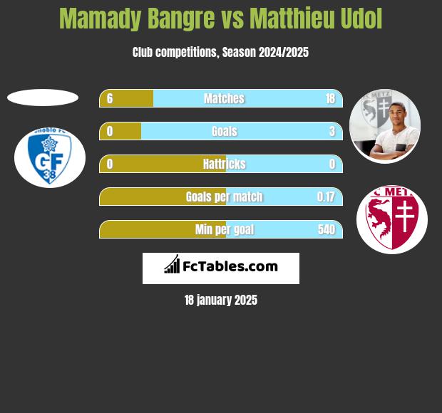 Mamady Bangre vs Matthieu Udol h2h player stats