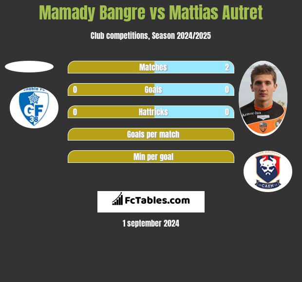 Mamady Bangre vs Mattias Autret h2h player stats