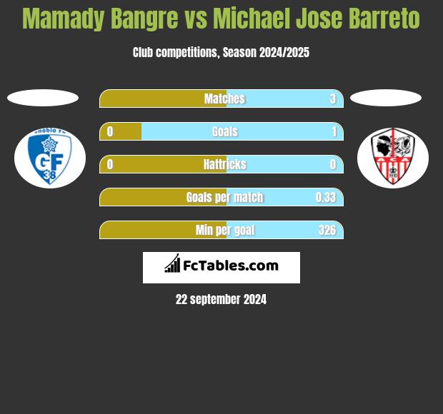 Mamady Bangre vs Michael Jose Barreto h2h player stats