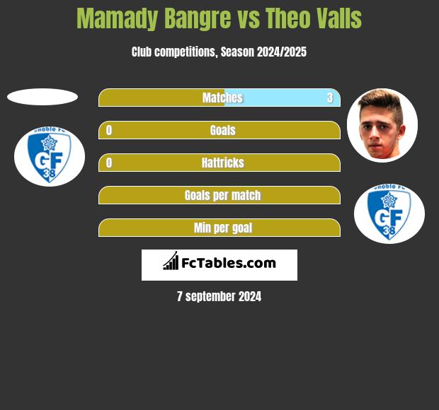 Mamady Bangre vs Theo Valls h2h player stats