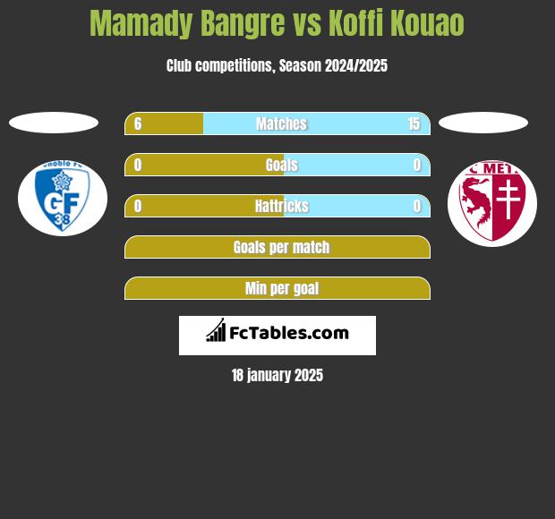 Mamady Bangre vs Koffi Kouao h2h player stats