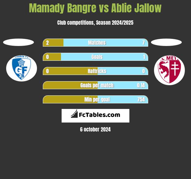 Mamady Bangre vs Ablie Jallow h2h player stats