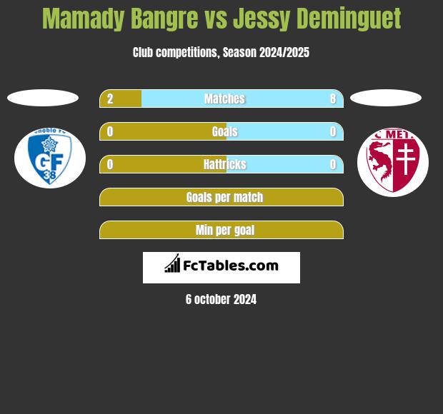 Mamady Bangre vs Jessy Deminguet h2h player stats