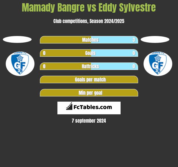 Mamady Bangre vs Eddy Sylvestre h2h player stats