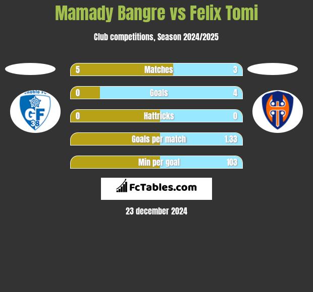 Mamady Bangre vs Felix Tomi h2h player stats