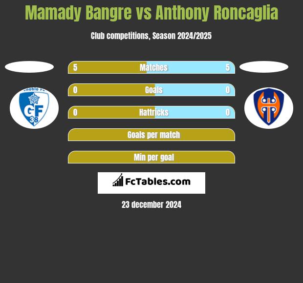 Mamady Bangre vs Anthony Roncaglia h2h player stats