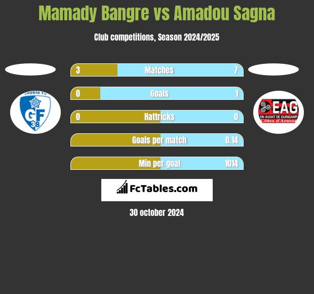 Mamady Bangre vs Amadou Sagna h2h player stats