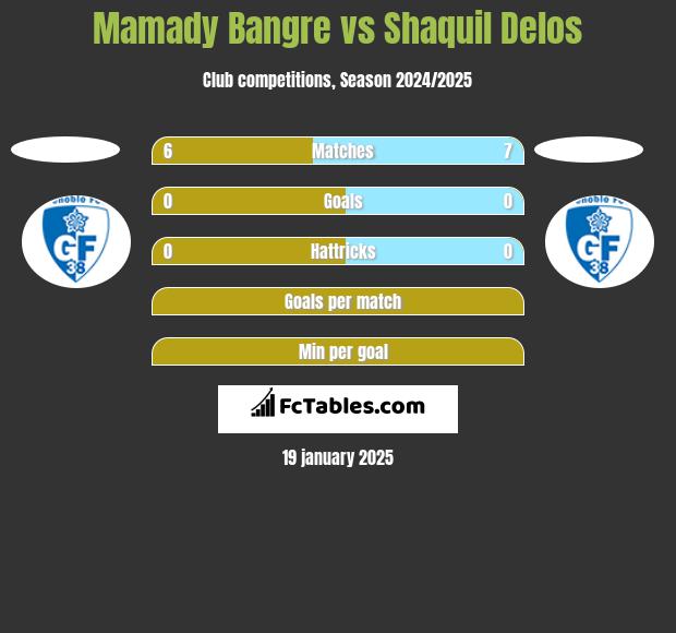 Mamady Bangre vs Shaquil Delos h2h player stats