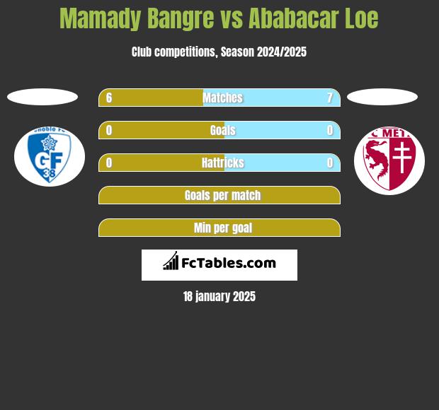 Mamady Bangre vs Ababacar Loe h2h player stats