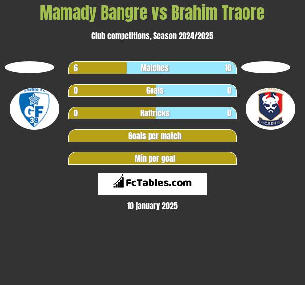 Mamady Bangre vs Brahim Traore h2h player stats