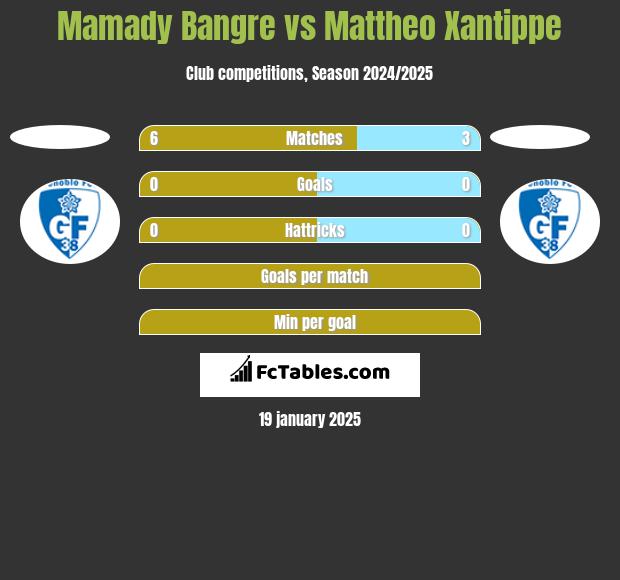 Mamady Bangre vs Mattheo Xantippe h2h player stats