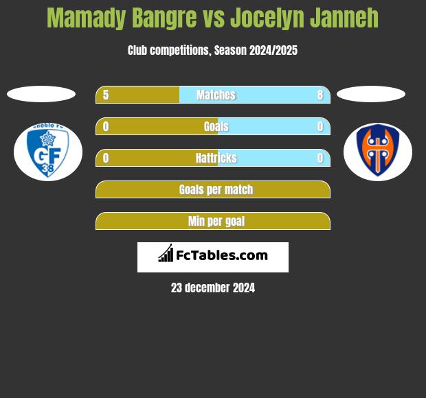 Mamady Bangre vs Jocelyn Janneh h2h player stats