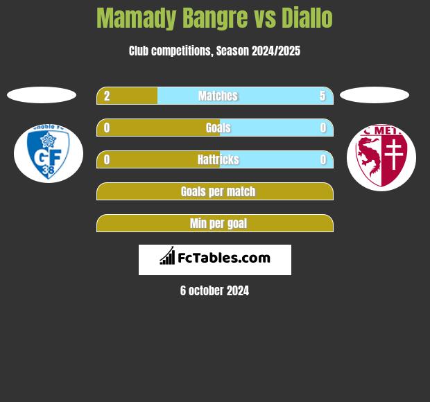 Mamady Bangre vs Diallo h2h player stats