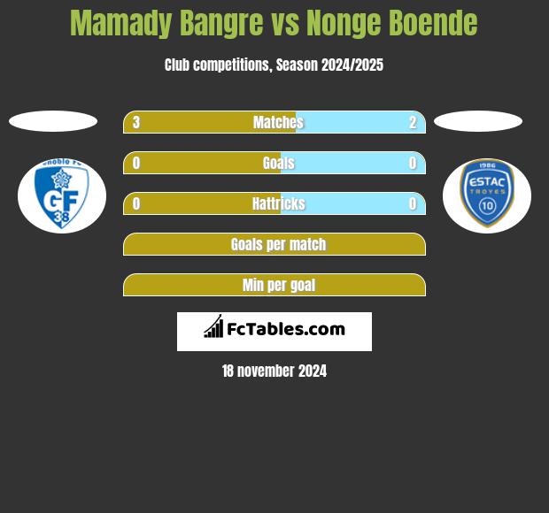 Mamady Bangre vs Nonge Boende h2h player stats