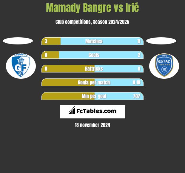 Mamady Bangre vs Irié h2h player stats