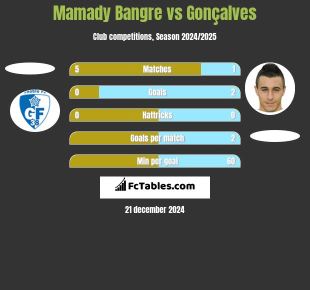 Mamady Bangre vs Gonçalves h2h player stats