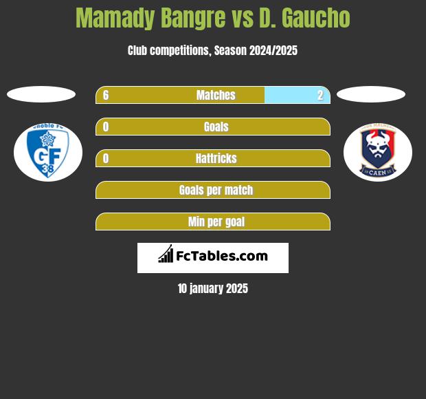 Mamady Bangre vs D. Gaucho h2h player stats