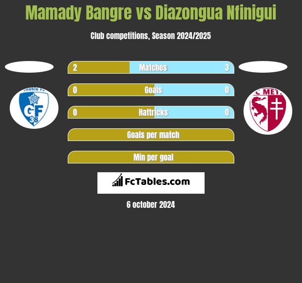 Mamady Bangre vs Diazongua Nfinigui h2h player stats