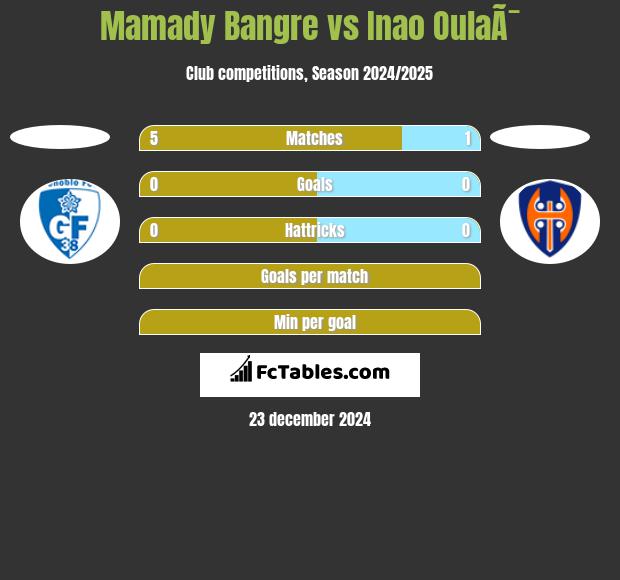 Mamady Bangre vs Inao OulaÃ¯ h2h player stats