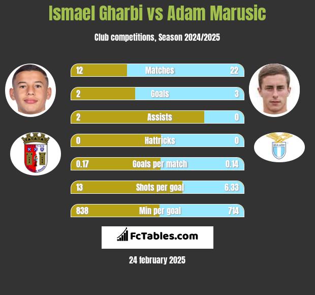 Ismael Gharbi vs Adam Marusic h2h player stats