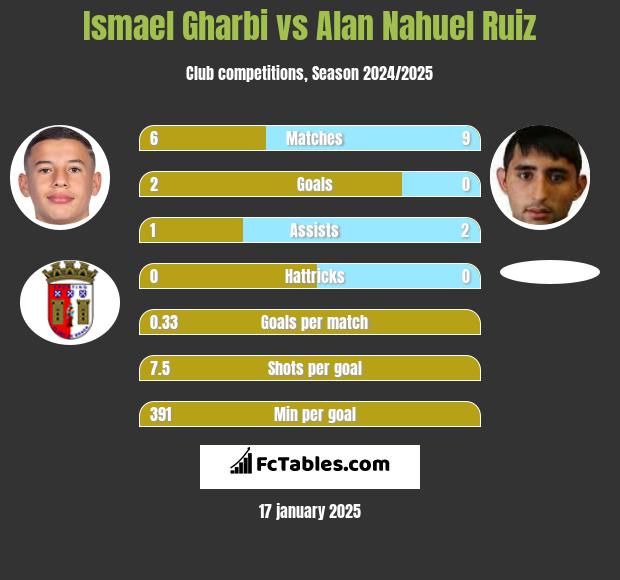 Ismael Gharbi vs Alan Nahuel Ruiz h2h player stats