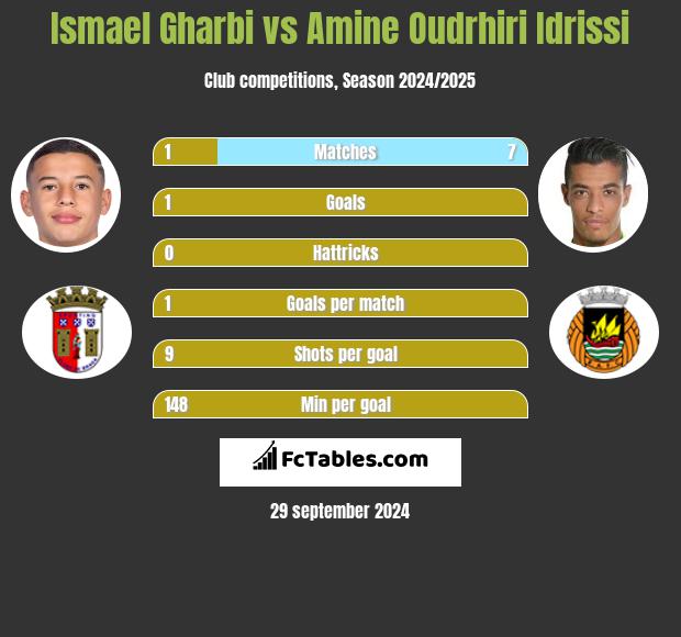 Ismael Gharbi vs Amine Oudrhiri Idrissi h2h player stats