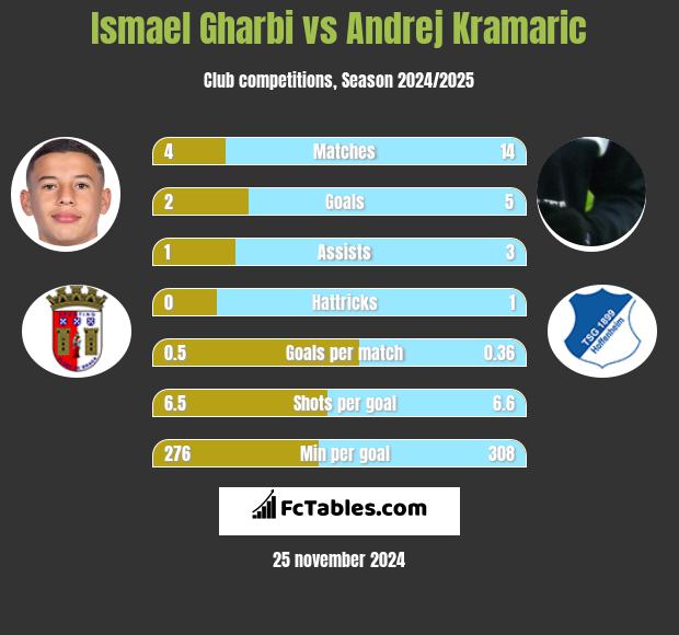 Ismael Gharbi vs Andrej Kramaric h2h player stats