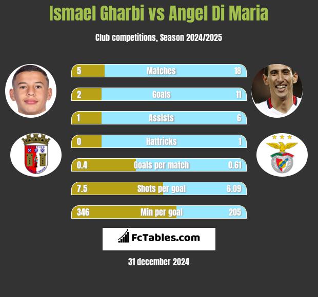 Ismael Gharbi vs Angel Di Maria h2h player stats