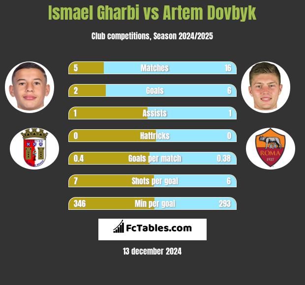 Ismael Gharbi vs Artem Dovbyk h2h player stats