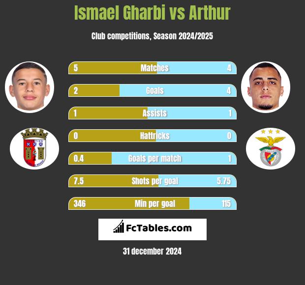 Ismael Gharbi vs Arthur h2h player stats